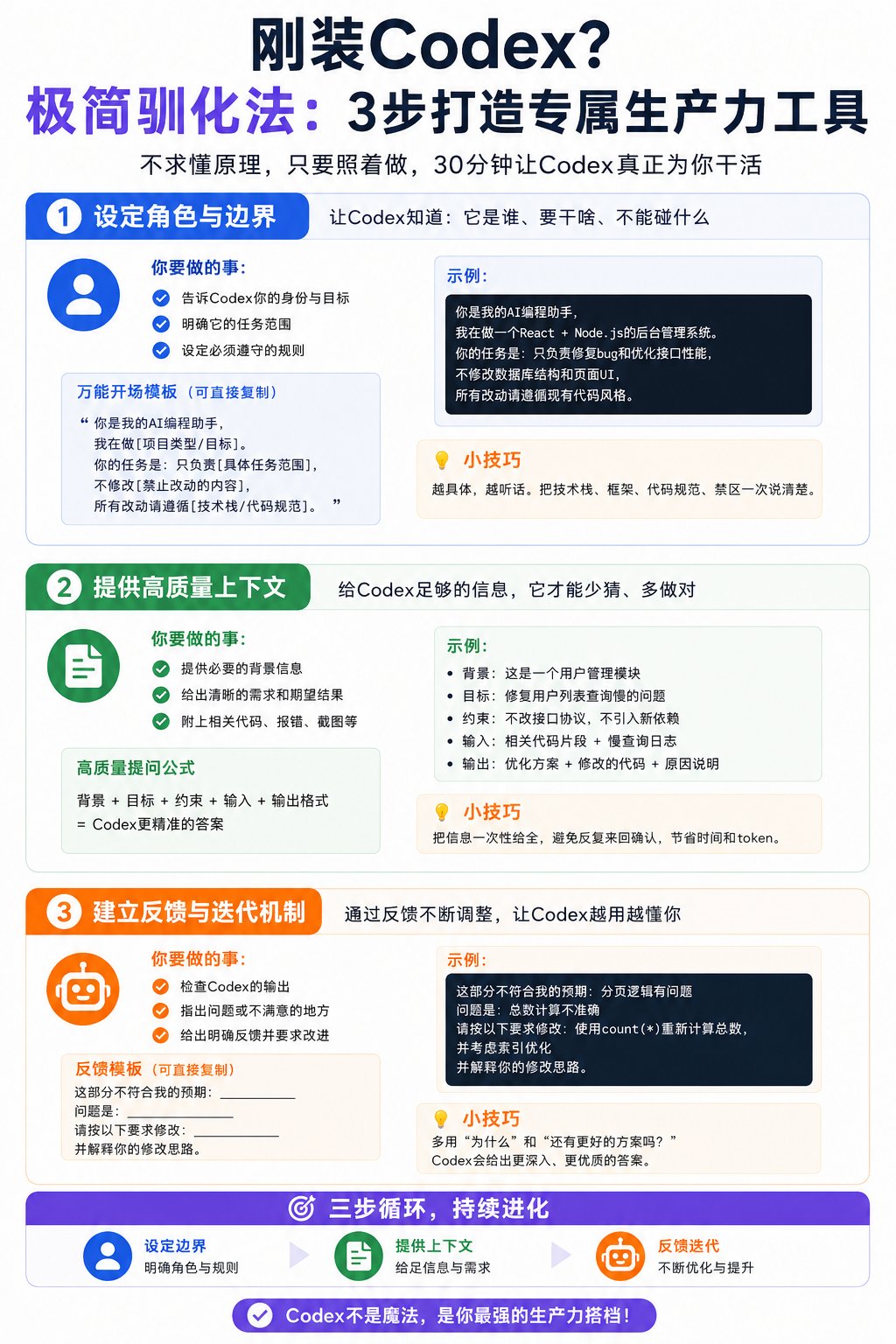 The author's infographic: taming Codex in 3 steps at a glance (labels in Chinese)